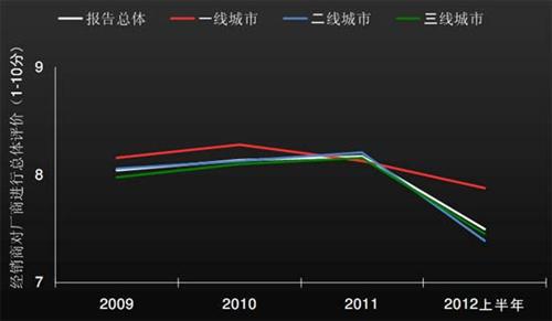 J.D.Power：上半年中国汽车经销商信心研究（下）