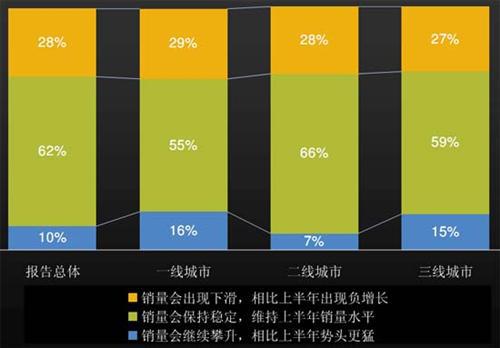 J.D.Power：上半年中国汽车经销商信心研究（下）