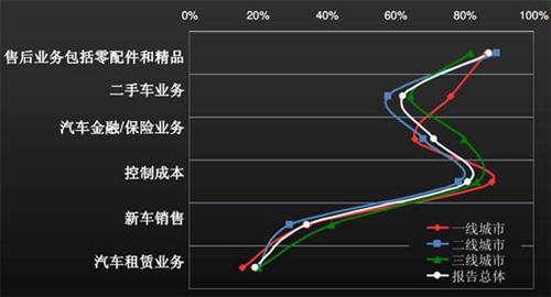 J.D.Power：上半年中国汽车经销商信心研究（下）