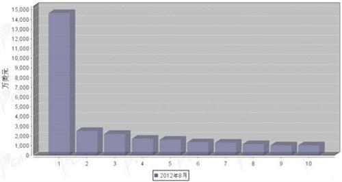 2012年8月转向系统零部件分国别出口金额排行