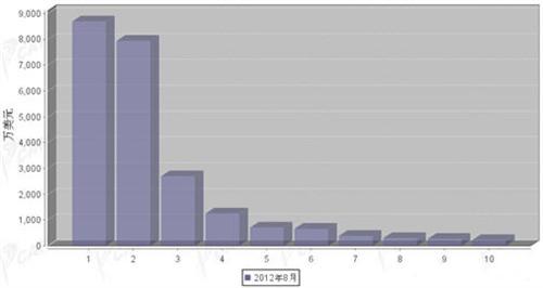 2012年8月转向系统零部件分国别进口金额排行