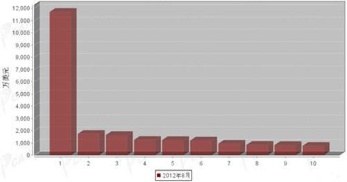 2012年8月制动系统零部件分国别出口金额排行