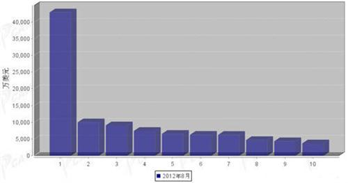 2012年8月行驶系统零部件分国别出口金额排行