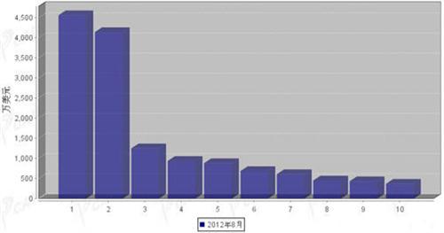 2012年8月行驶系统零部件分国别进口金额排行