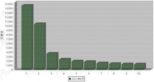 2012年8月车身及其附件分国别出口金额排行