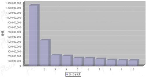 2012年8月汽车零部件产品分国别出口金额排行