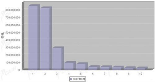 2012年8月汽车零部件产品分国别进口金额排行