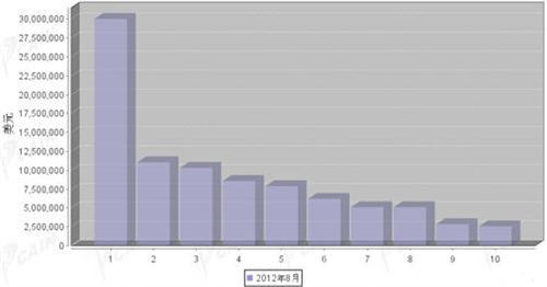 2012年8月汽车发动机产品分国别出口金额排行