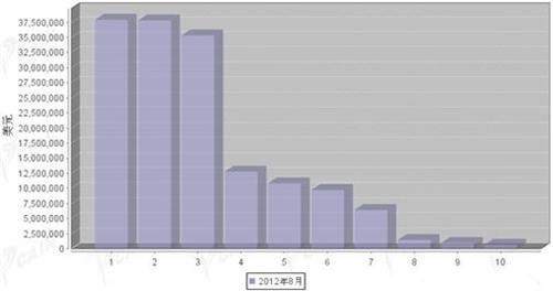 2012年8月汽车发动机产品分国别进口金额排行