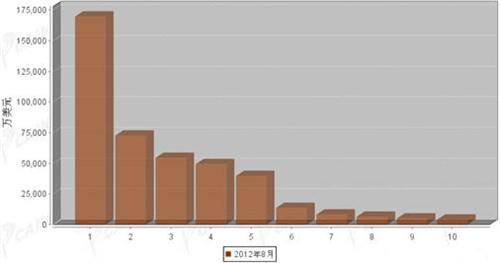2012年8月汽车整车产品分国别进口金额排行