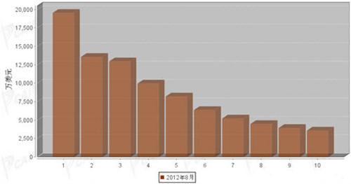 2012年8月汽车整车产品分国别出口金额排行