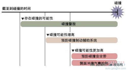 丰田主动安全新技术 利用雷达预测撞击