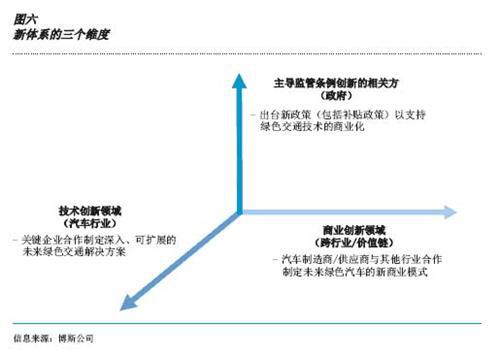 博斯：中国汽车产业通往电动化的曲折道路