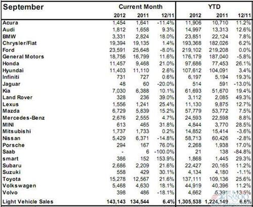 2012年9月加拿大轻型车销量（分品牌）