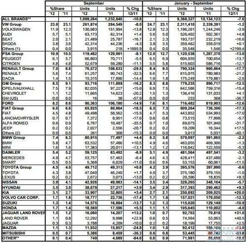 前三季度欧洲乘用车销量同比下滑7.6%
