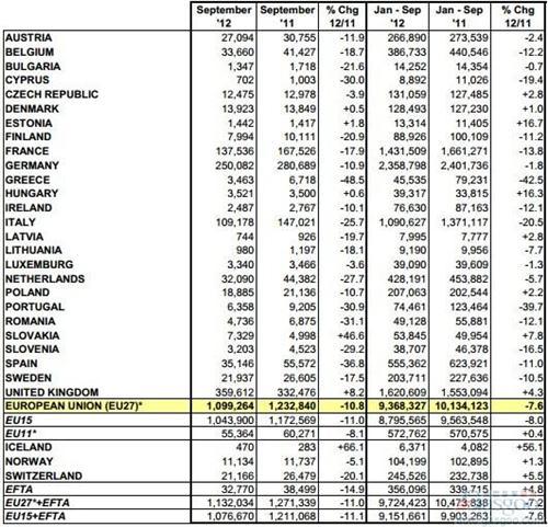 前三季度欧洲乘用车销量同比下滑7.6%