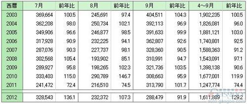 日本9月汽车销量下跌8.1% 前3季度增37.6%