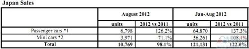 富士重工8月份全球产量同比增长132%