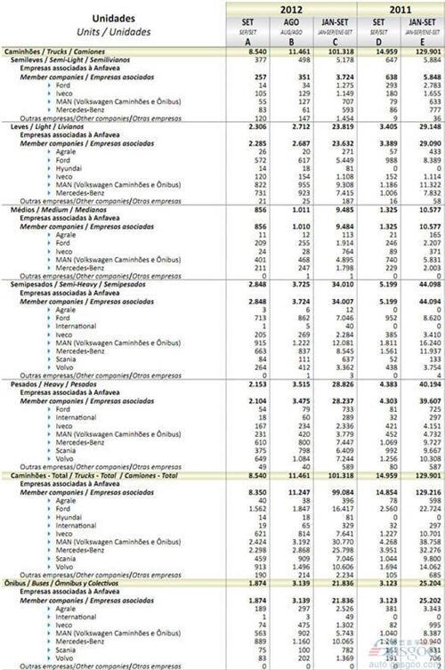 2012年9月巴西商用车销量统计（分车企）