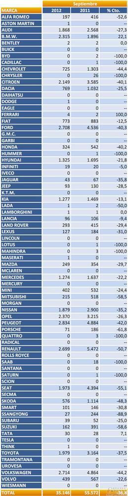 2012年9月西班牙乘用车注册量（分品牌）