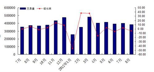 2012年8月二手车市场交易情况