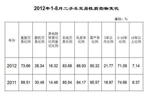 2012年8月二手车市场交易情况