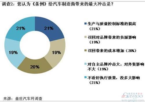 调查：汽车召回数量或将激增 《条例》考验执行与监督水平