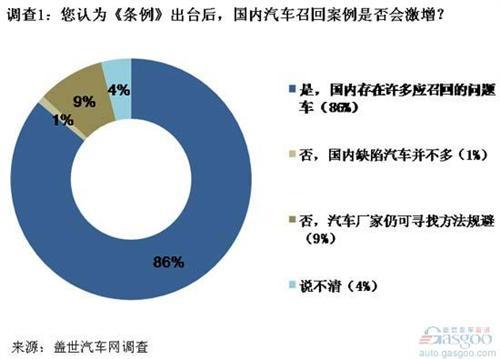 调查：汽车召回数量或将激增 《条例》考验执行与监督水平