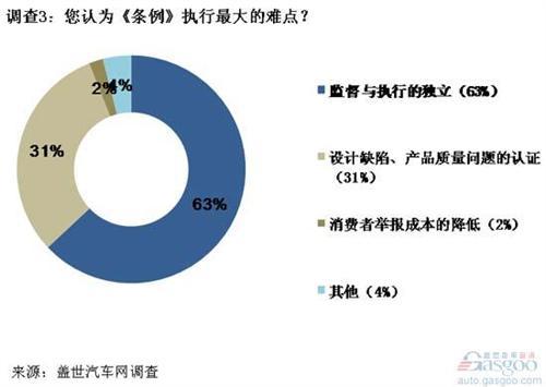 调查：汽车召回数量或将激增 《条例》考验执行与监督水平
