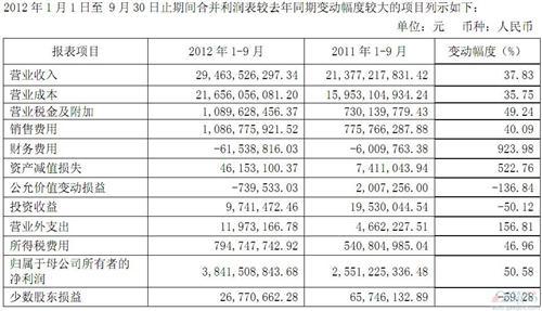 长城汽车前3季度营业利润38.7亿元 同比增长48%