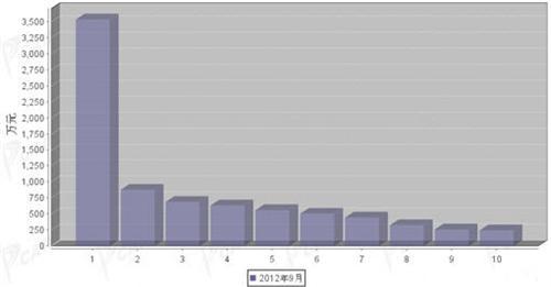 2012年9月转向系统零部件分国别出口金额排行
