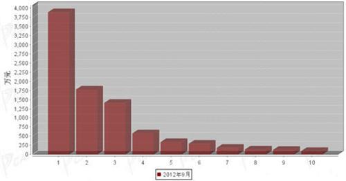 2012年9月制动系统零部件分国别进口金额排行