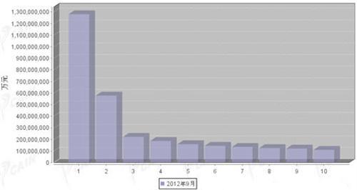 2012年9月汽车零部件产品分国别出口金额排行
