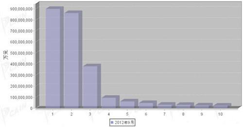 2012年9月汽车零部件产品分国别进口金额排行