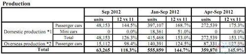 富士重工9月份全球产量同比增长118%