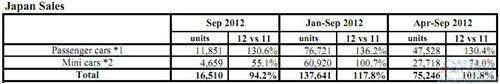 富士重工9月份全球产量同比增长118%
