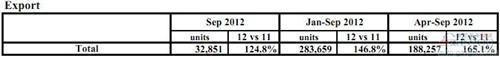 富士重工9月份全球产量同比增长118%