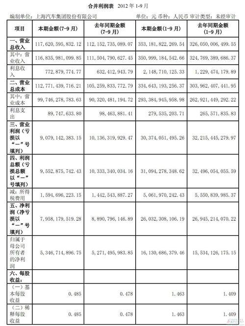 上汽第3季度净利润仅微增1% 3年来最低增速