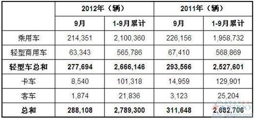 2012年9月巴西各类新车注册量统计