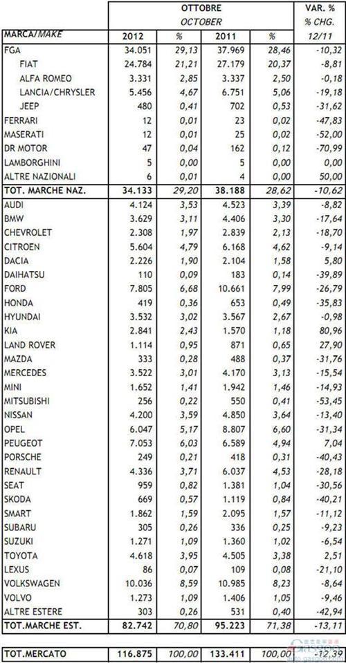 2012年10月意大利新车注册量统计（分车企）