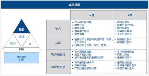 理特：如何通过售后服务质量提高利润和市场占有率？