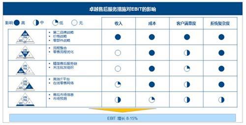 理特：如何通过售后服务质量提高利润和市场占有率？