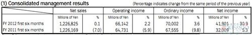铃木集团2012财年上半年净利润同比增长30.9%