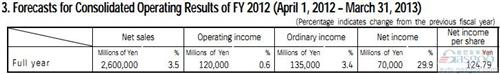 铃木集团2012财年上半年净利润同比增长30.9%