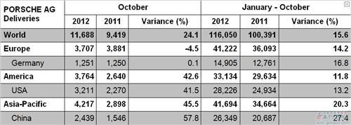 保时捷10月份全球销量同比增长24%