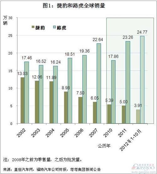 捷豹路虎2002年至今年1-10月全球销量变化简析