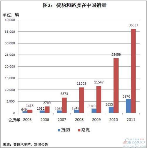 捷豹路虎2002年至今年1-10月全球销量变化简析