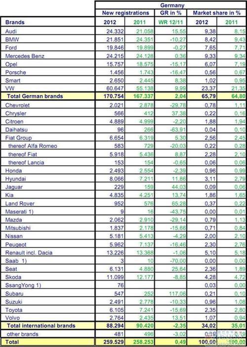 2012年10月份德国乘用车销量统计（分品牌）