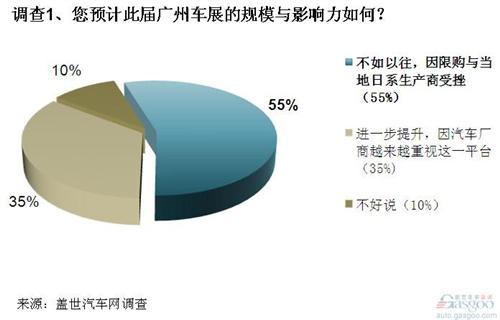 调查：国内车展特色缺乏 地方性车展或已过剩
