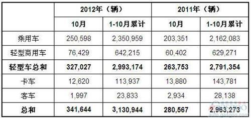 2012年10月巴西各类新车注册量统计
